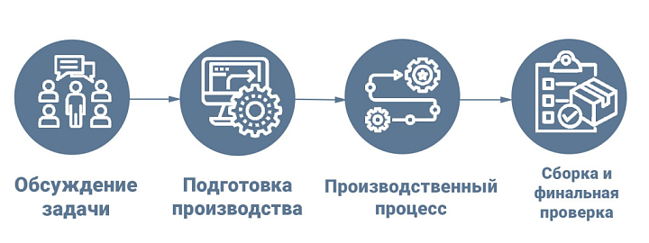 Этапы работы